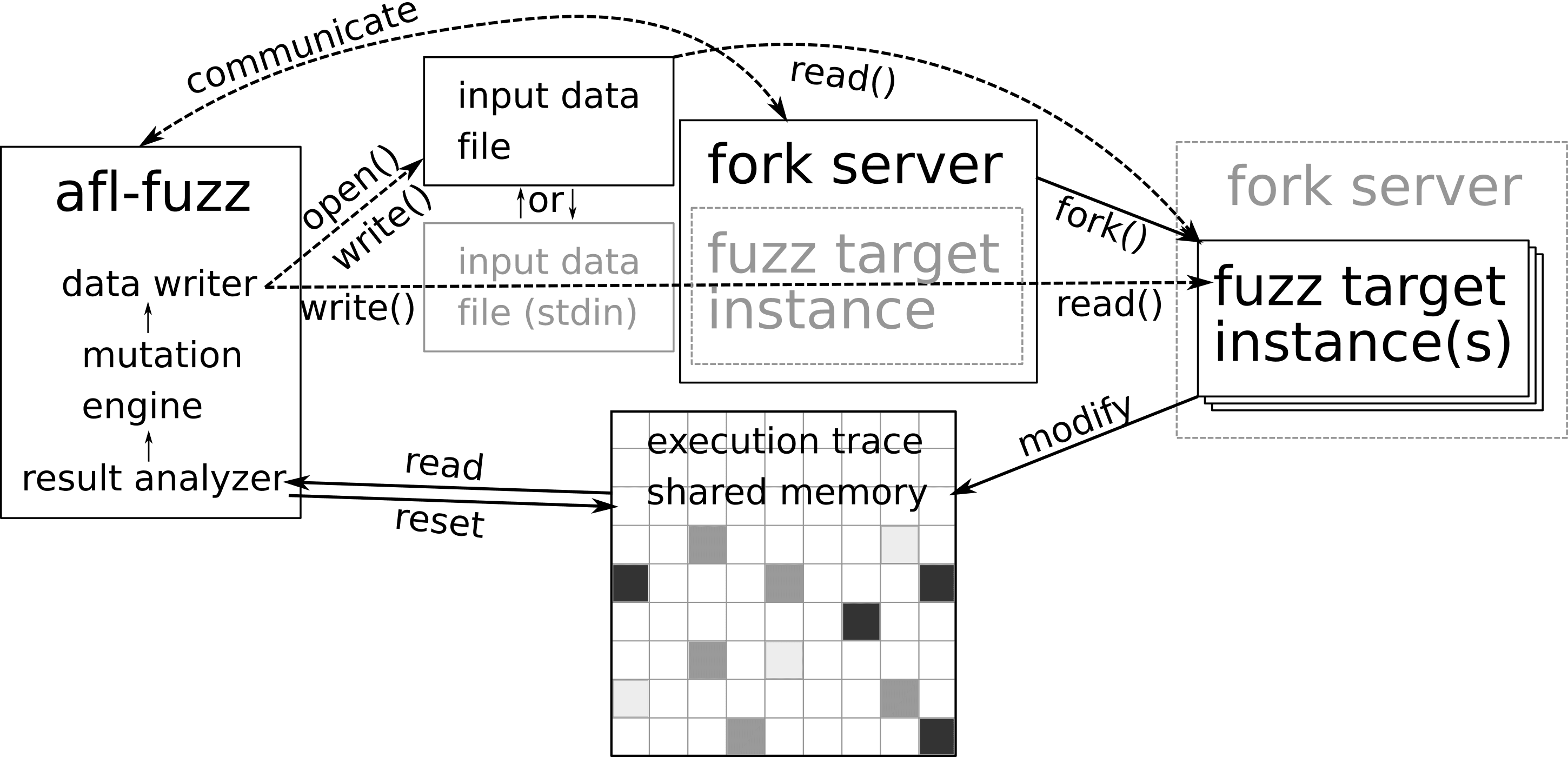 Interworkings of afl-fuzz, the fork server, and the fuzz target